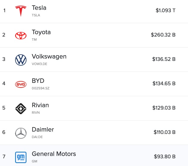 Largest automakers by market capitalization
