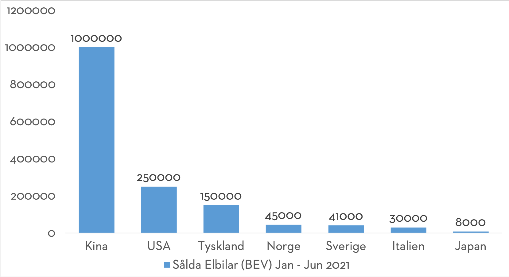 Sålda elbilar - Globalt